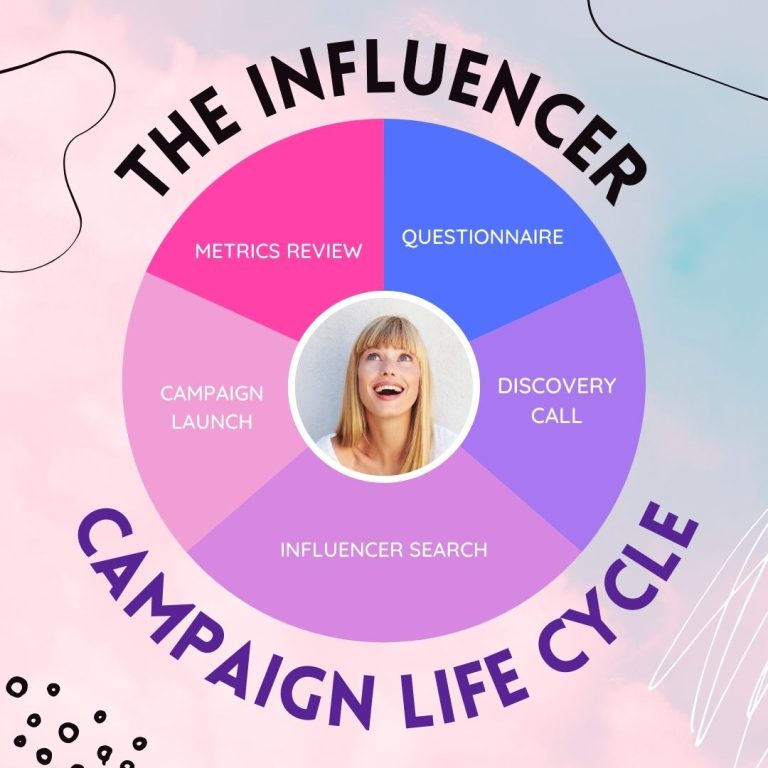 influencer campaign life cycle